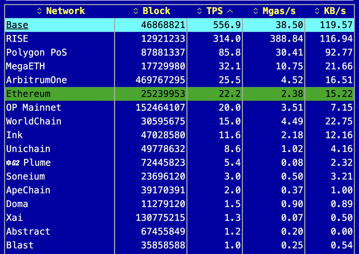 jessepollak's tweet photo. nice to see @base cruising at 550 TPS

the chain can now burst up to 5K TPS, with a bunch more headroom coming in the months ahead now that we're on our own stack post-Azul

team has been doing an incredible job scaling https://t.co/pwYxjF95XW