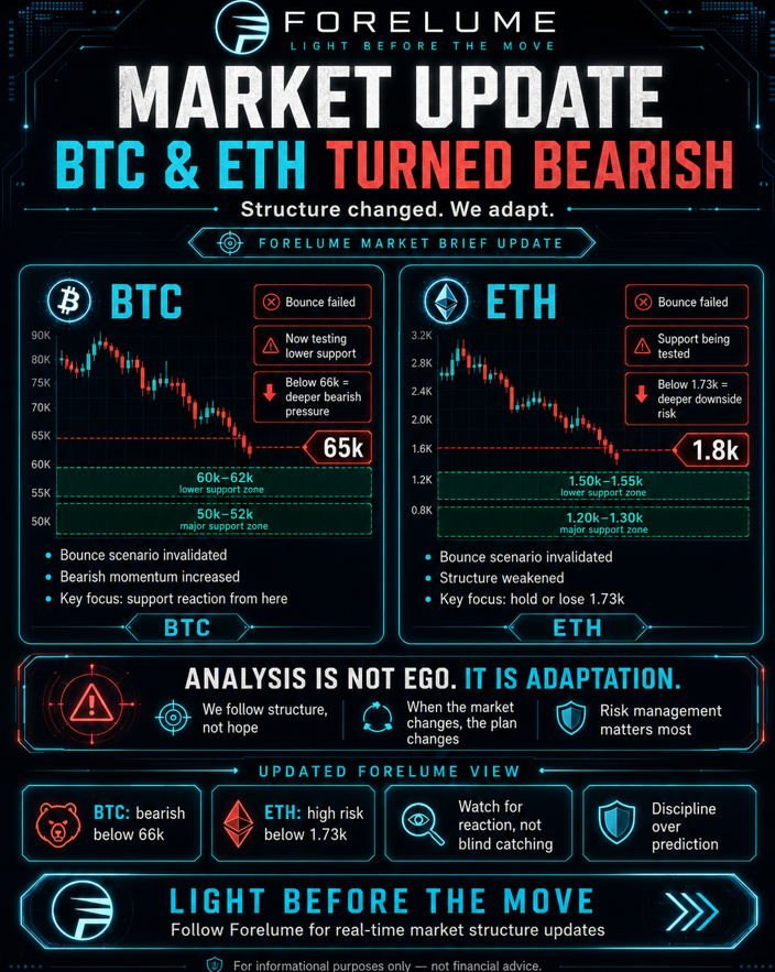 forelume's tweet photo. Our previous analysis mapped the key levels clearly.
Now the market has spoken:
📉 BTC lost momentum and dropped to 65k
📉 ETH failed to bounce and is now around 1.8k

The bounce scenario has been invalidated.
Structure changed — so we adapt.
At Forelume, analysis is not ego.
It’s about respecting structure, updating bias, and managing risk when the market shifts.

Previous levels mattered.
Now lower supports matter more.
🔹 BTC: bearish pressure increases below 66k
🔹 ETH: high risk if 1.73k fails

Light Before The Move. Join us , site is in bio
#BTC #ETH #Crypto #Bitcoin #Ethereum #Trading #MarketAnalysis #Forelume