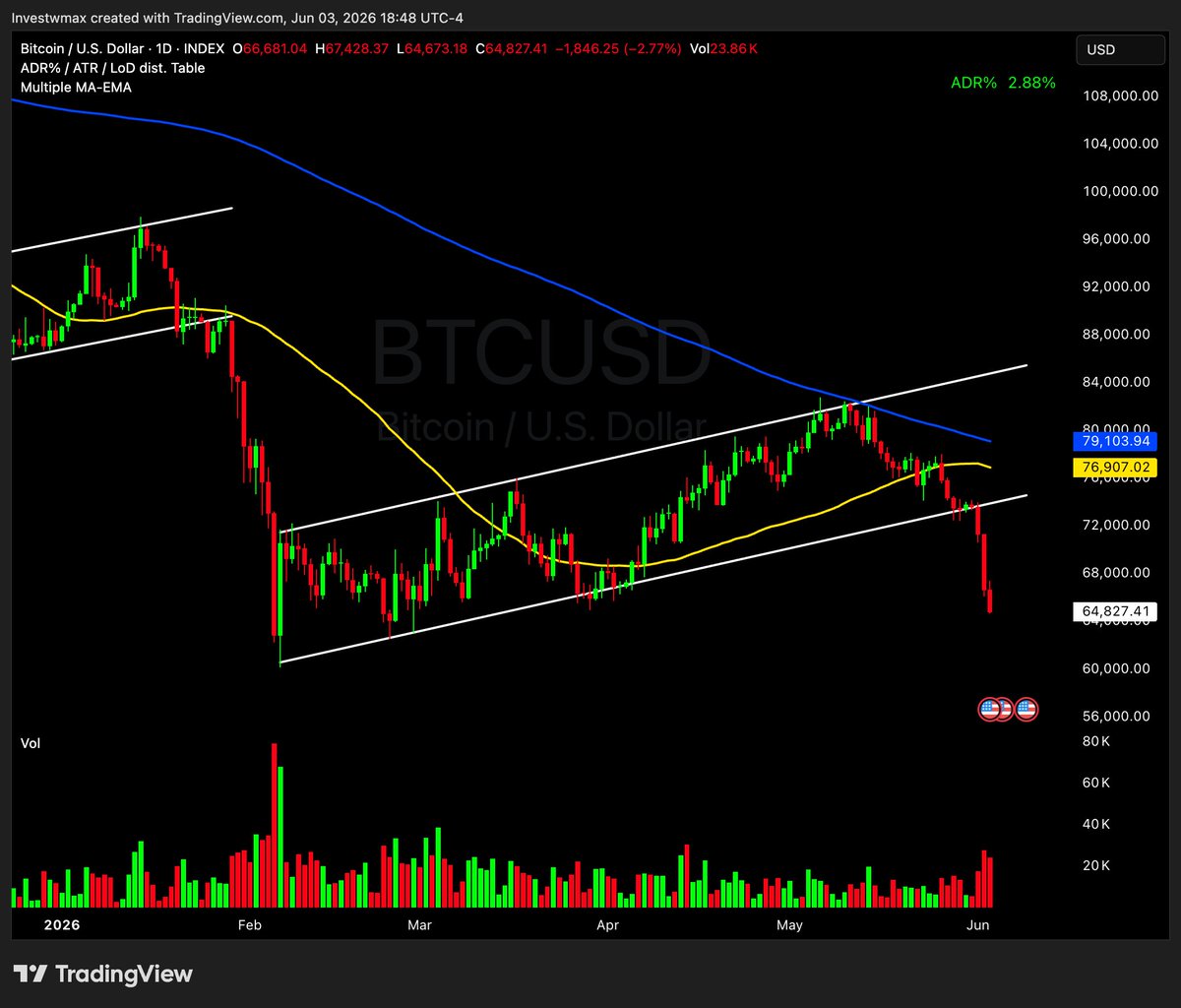 maxwilliamson__'s tweet photo. bitcoin:native 

I am aware crypto sentiment sucks but can we talk about how perfectly I nailed this call

Literally said we would touch the 200 DMA (which we did) and then continue lower

LOWER https://t.co/z1V84OGh3X