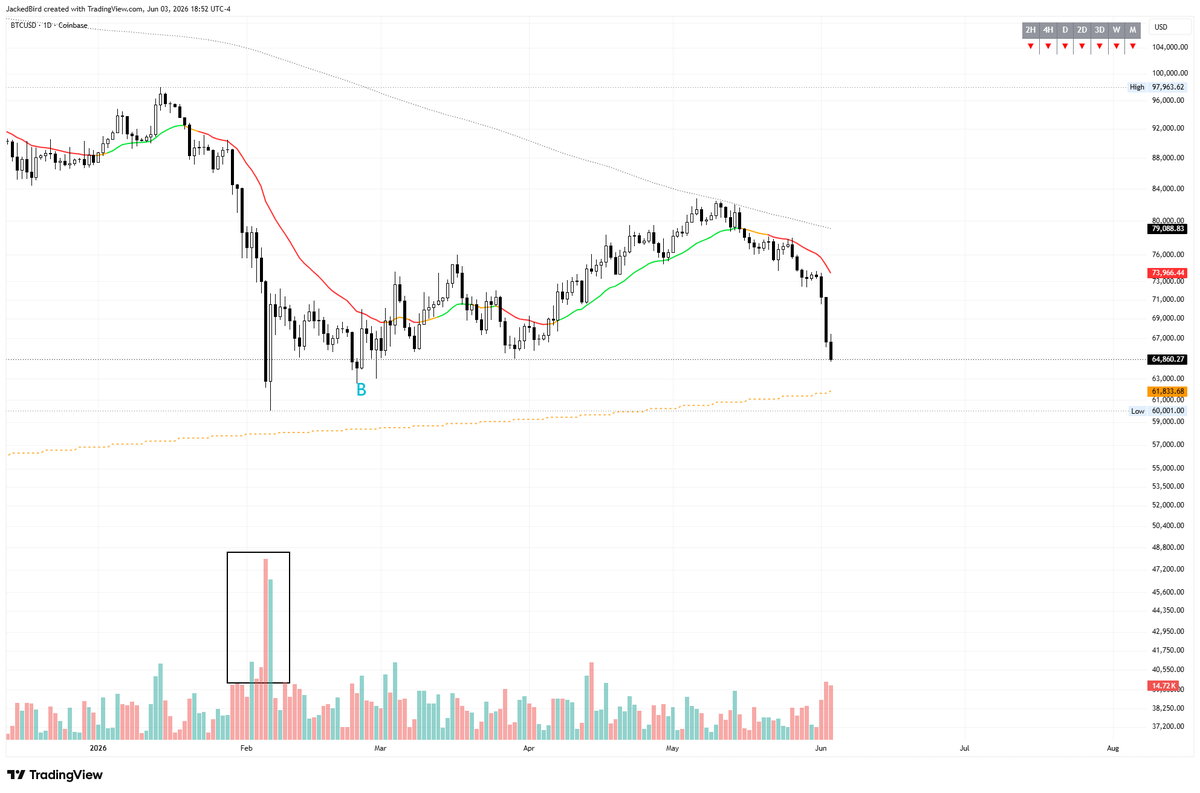 RothCompounder's tweet photo. Still yet to see capitulation volume on bitcoin:native https://t.co/vcDFK0RGeB