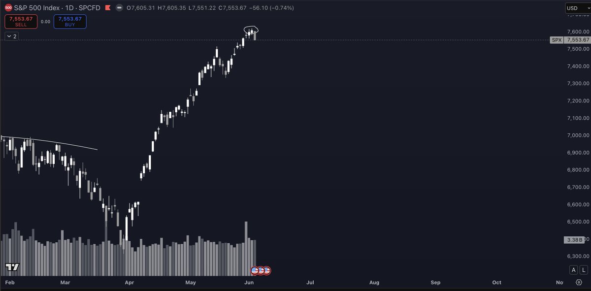 Pentosh1's tweet photo. We've all had to top blast if we wanted entries in things. But I do believe there is a high probability that dip buyers finally get their shot in the near future. So the intent of this is to see *IF* given, where I'd like to take some trades. This is a shift from continually top blasting. To switching gears and looking for things to discount. 

I have not made any bearish equity posts in a very very long time. Just bc in general it's extremely hard to be bearish equities when they have so many tailwinds. 

Am I macro bearish? No. This is simply a, hey I think we finally are going to get a pullback so please don't read into it more than that

A few things I'm looking at that are raising a bit of a red flag for me short term. 

These small doji's at the top end here followed by closing below. It's typically a pattern that gets me a little antsy in an uptrend like this bc at least from my experience a bit of downside tends to follow. 

There's froth, and a lot of leverage. So a little panic to me would be a great buy.  There are a few other small red flags that the market has largely ignored in part bc it's had to. Like the SPR/Iran, and various things affected by that which if it's not resolved asap. Will be consequential. There actually hasn't been a choice but to ignore those bc the right tail risk has been higher. Locally, i think the left tail risk is now slightly elevated.

In saying that. Again, I'd like to prepare for that scenario vs looking to chase for now. Just a switch in tactics. My plan is to mark out some levels I'd like to buy on various stocks and see if we get some fills on those. Vs chasing momentum here