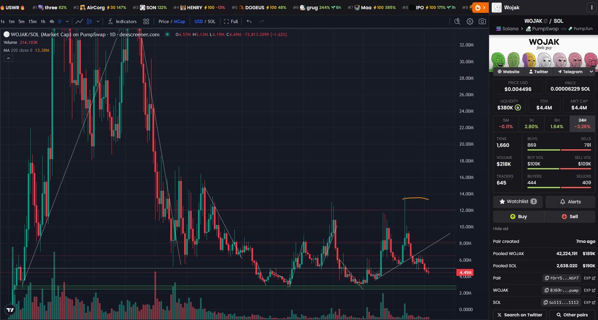 AntInfluence's tweet photo. Update - $WOJAK 

We back tested the $5M resistance for the second straight day.

The volume still over $200k.

It seems like a strong fight over key levels are happening.

The market is looking terrible still and to have such strong volume compared to 95% of other memes should be a sign of strength for the community.

#WOJAK 8J69.