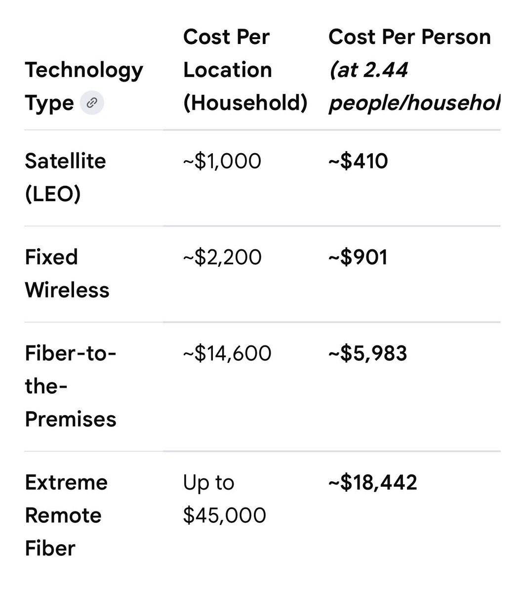 Beardvet's tweet photo. Why are American Taxpayers expected to pay for the installation of Broadband and then also responsible paying for the service?

These Broadband Companies received 10’s of MILLIONS in Subsidies for Western Nebraska alone 

This is Robbery, makes me wonder how many hands are in the cookie jar?