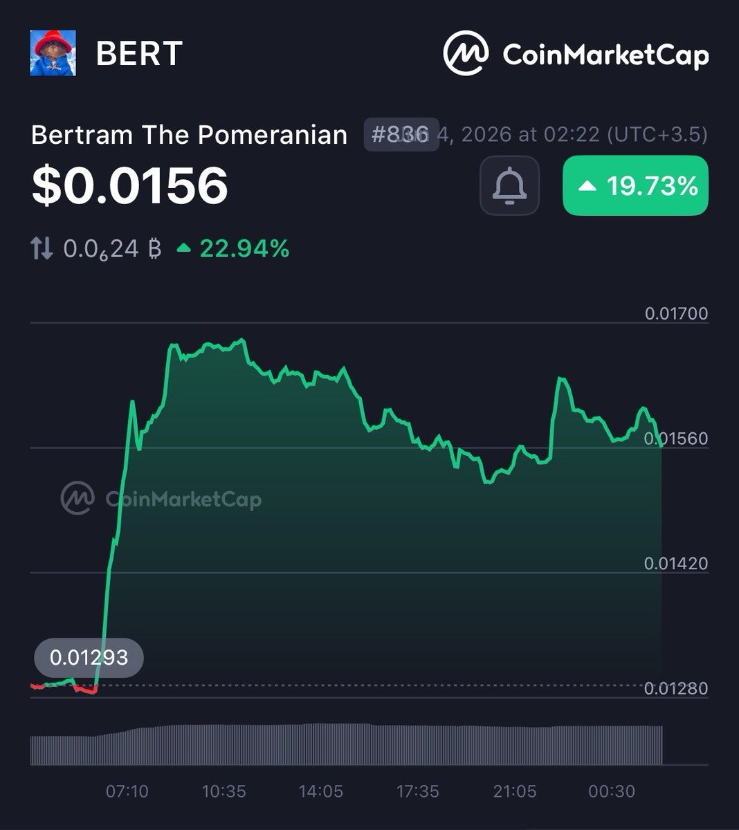 RealLife_OG's tweet photo. A friendly reminder:

 $BERT surged 20% while the market got DPed by Saylor &amp; War. 

Gn CT 🤍 https://t.co/YTKkC61Xp7