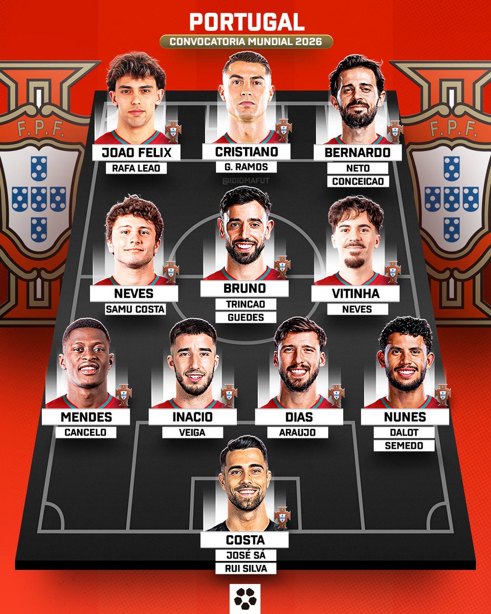 idiomafut's tweet photo. Cristiano Ronaldo jugará su sexto Mundial en 2026. 🌍🇵🇹

◉ 🏆 Eurocopa 2016
◉ 🏆 Nations League 2019
◉ 🏆 Nations League 2025
◉ ⚽ 143 goles con Portugal (récord mundial)
◉ 🌎 Único jugador en marcar en 5 Mundiales distintos

¿Podrá ganar el único título que le falta? https://t.co/Wa4JAGBdoX