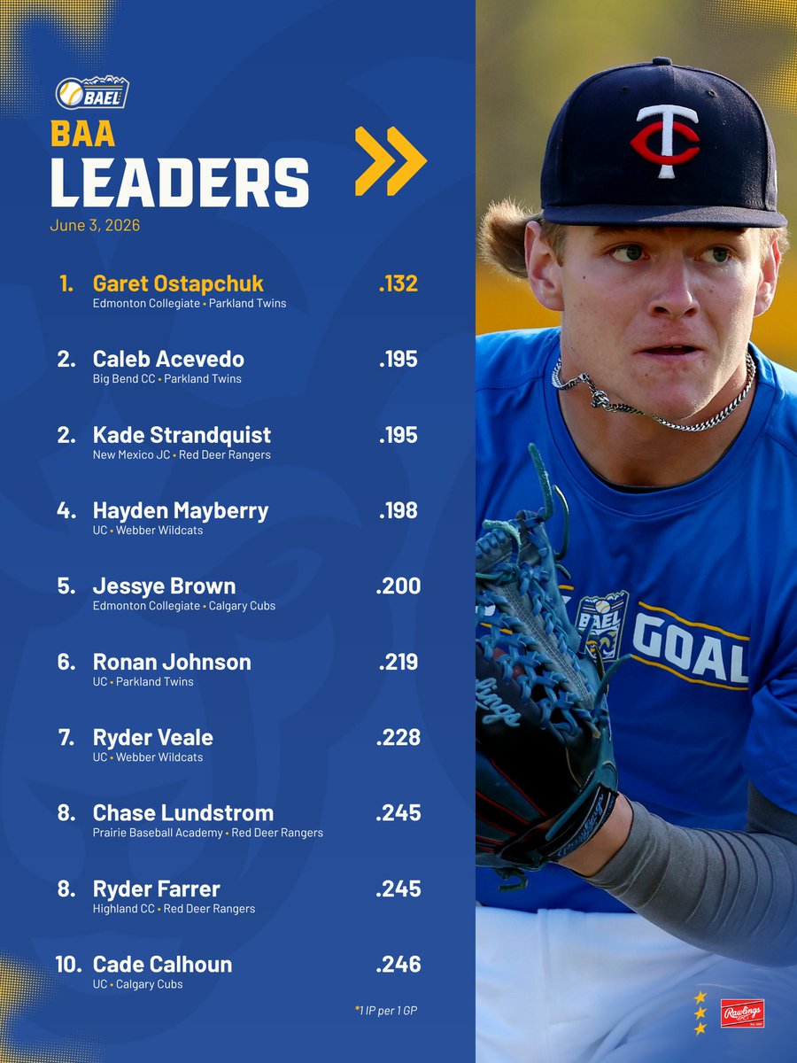 BAEliteLeague's tweet photo. Batting Average Against Leaders 📊 #OneGoal https://t.co/WXJcF4Mg1g