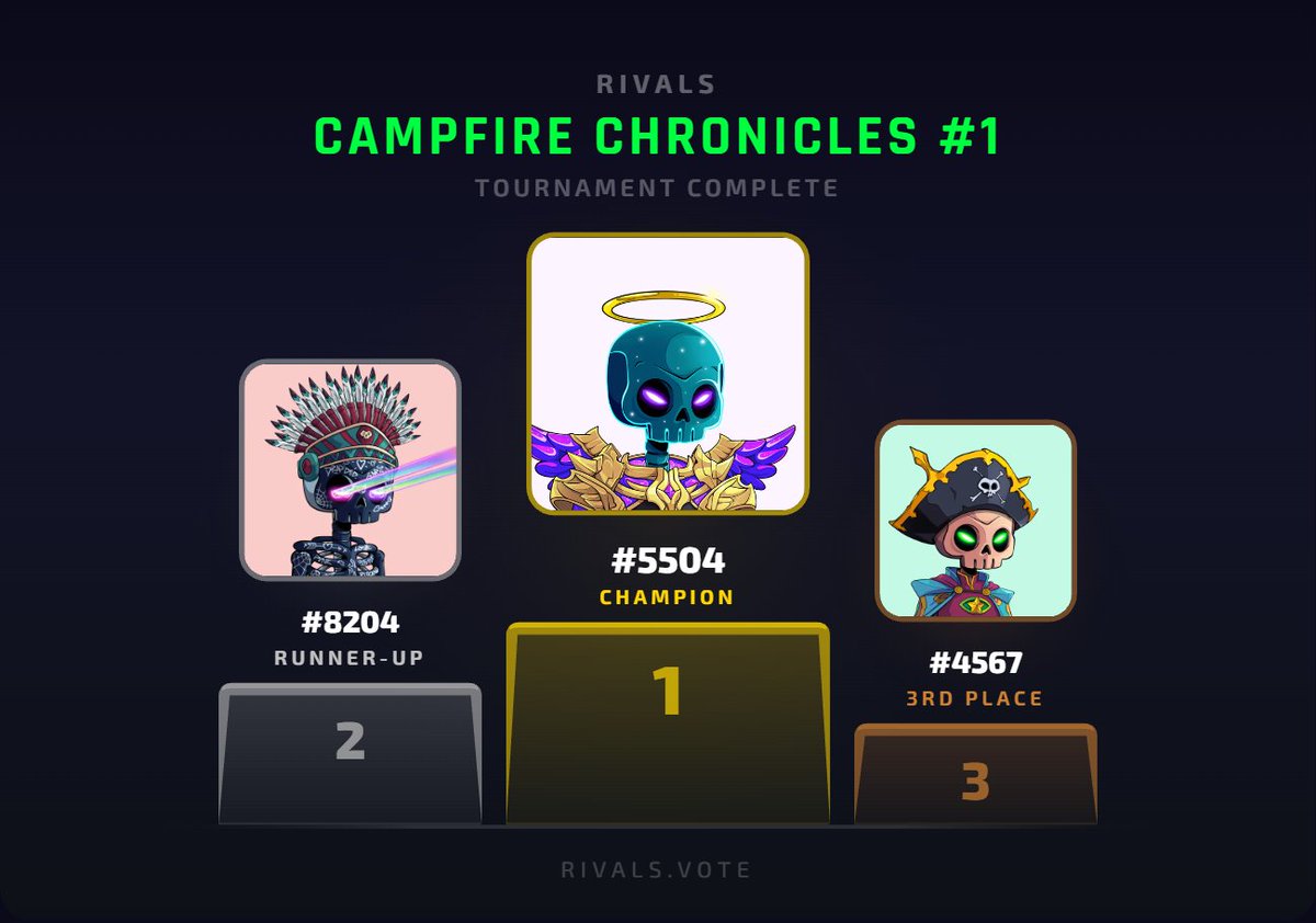 RivalsVote's tweet photo. "Campfire Chronicles #1" Tournament Results!

Congrats to @jabarlocker for winning with this wild DDG

🥇 #5504
🥈 #8204
🥉 #4567

Battle it out at https://t.co/fz0sZ4Yq44

@DedGorgez @RivalsVote https://t.co/0WRBFrTejL