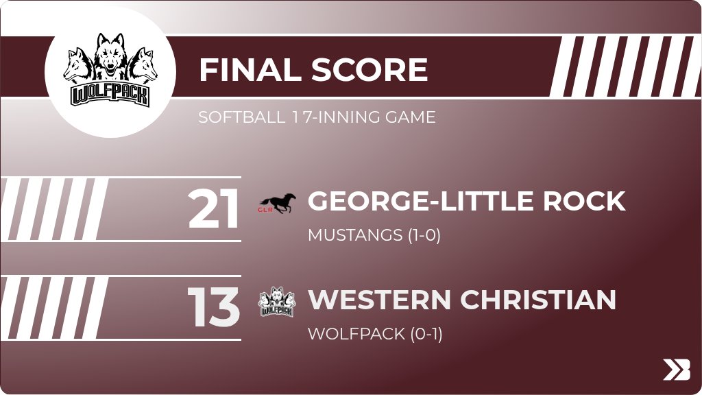 wolfpack_wc's tweet photo. Softball (8th Grade) Score Posted - Western Christian Wolfpack lose to George-Little Rock Mustangs 21-13. https://t.co/QbNh66rHHG https://t.co/dZGqfSuvCW