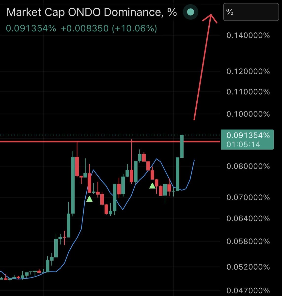 wildlybullish's tweet photo. 🚨 BREAKING: $ONDO DOMINANCE HAS BROKEN OUT 

THIS IS YOUR $ONDO BUY SIGNAL https://t.co/Sv8trOVRif