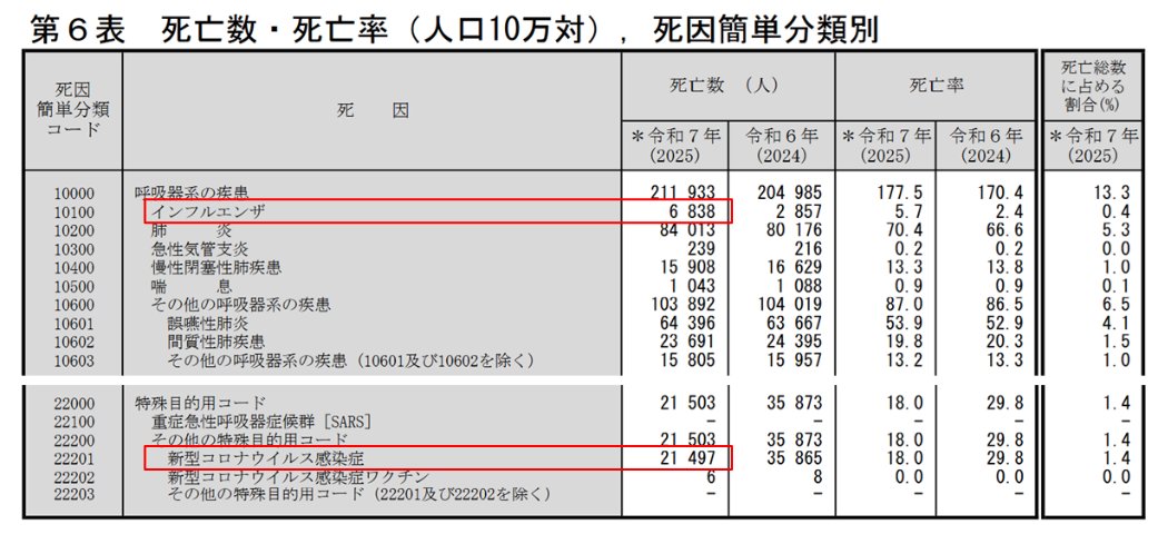 FORCEPS4's tweet photo. 人口動態統計2025年版。死���別にみると、新型コロナが21497人に減少したのに対し、インフルエンザは6838人に増加。コロナはJN.1系列が主流であったためと思われますが、インフルエンザによる死者が急増した事を重く受け止めるべきです。

https://t.co/uN7sVsKdX1 https://t.co/A40PdzQwdb