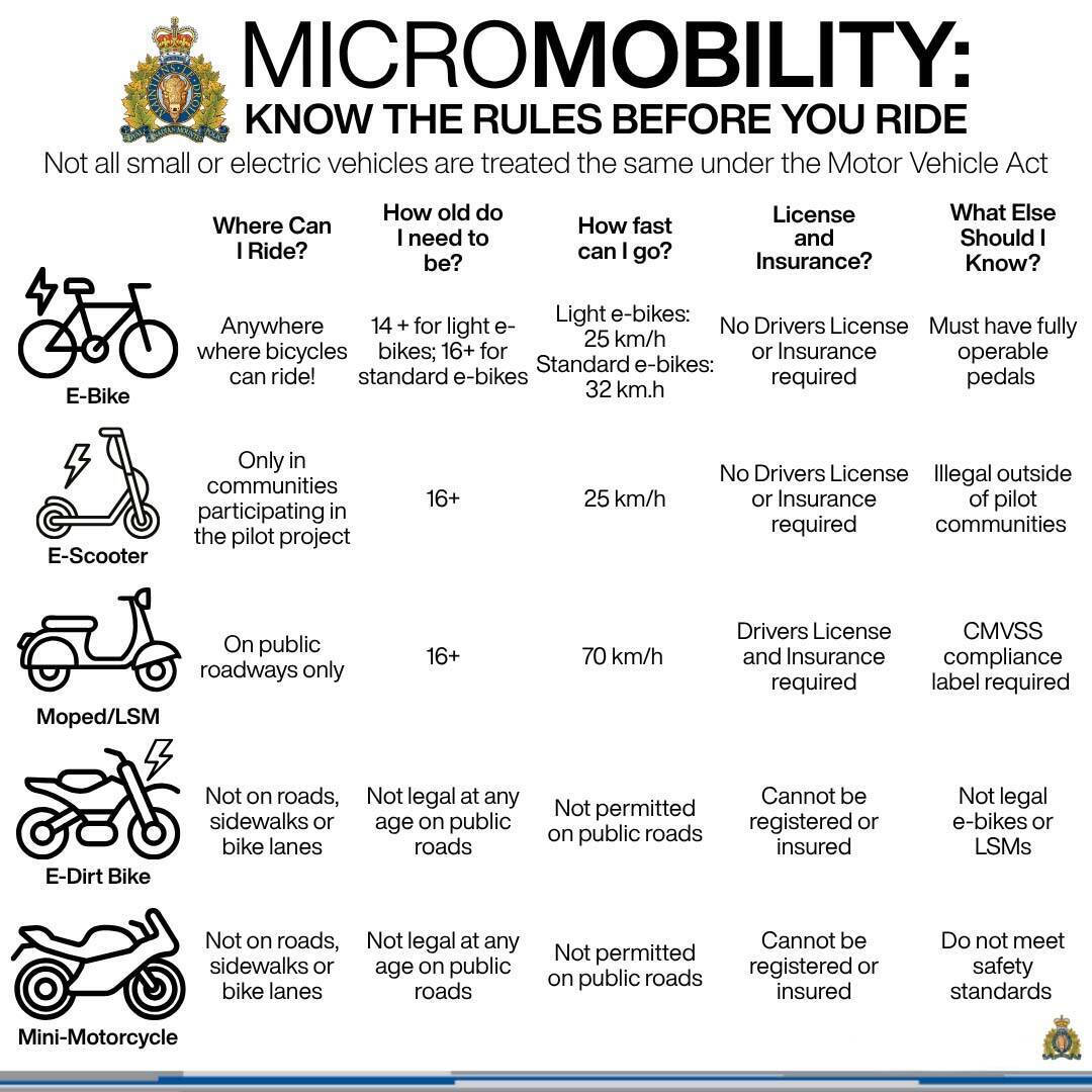 GRCenCB's tweet photo. #GRCdeMapleRidge - Le Détachement de la GRC de Maple Ridge répond aux préoccupations concernant les motos tout-terrain électriques illégales https://t.co/ywpR4gvYNa https://t.co/s6HPpTy1qb