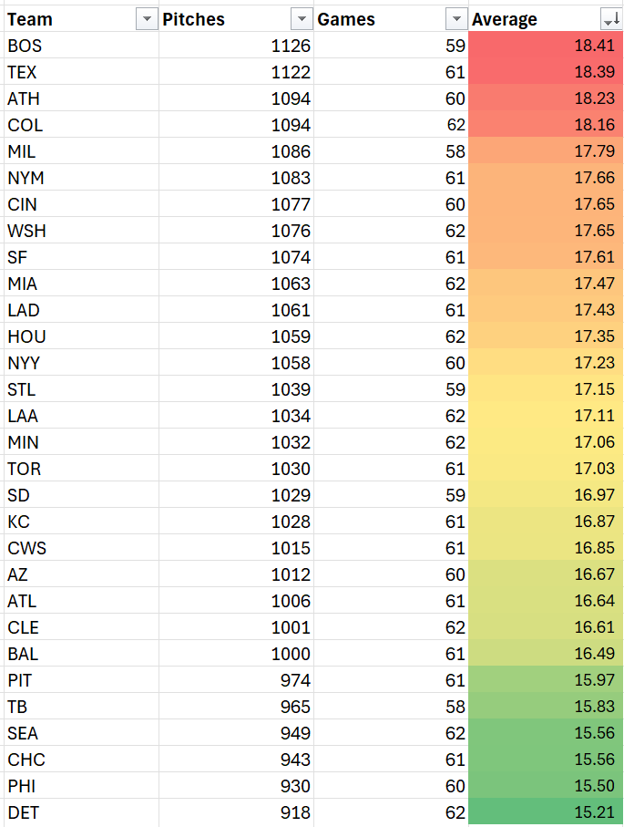 Jake3Roy's tweet photo. No team averages more first-inning pitches than the Red Sox. 25 in a scoreless first for Payton Tolle tonight. https://t.co/wI79aGWLLG