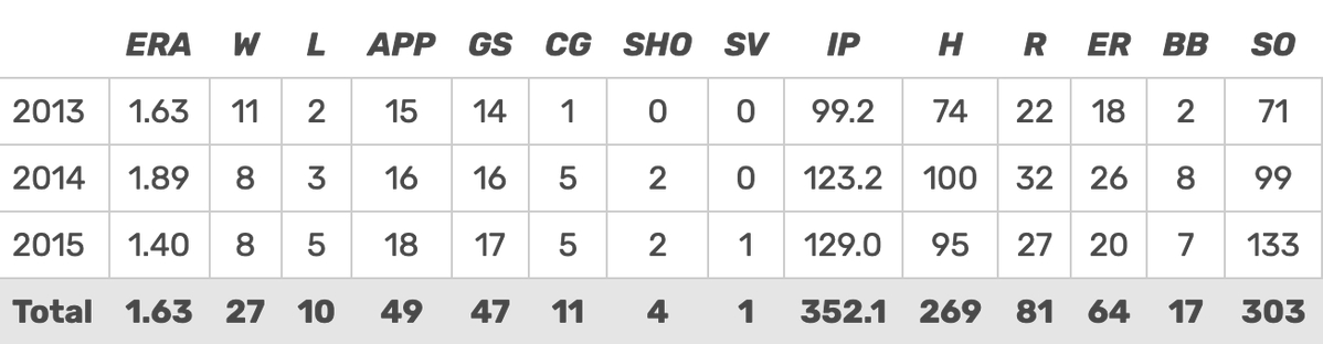 fridaystarters's tweet photo. It's always a good time to revisit Eshelman's college numbers https://t.co/ZkQqDamkzX