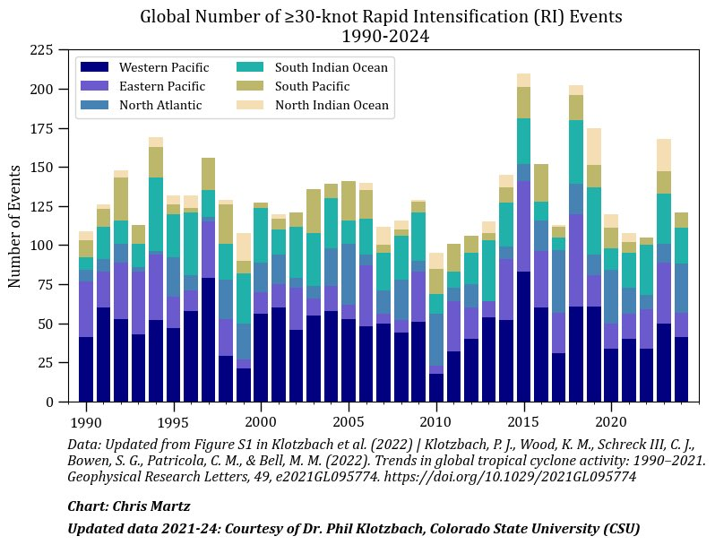 ChrisMartzWX's tweet photo. Stronger hurricanes? Longer droughts? Heavier rainfall?

Sounds pretty scary, but these claims are misleading or outright false.

𝐒𝐓𝐑𝐎𝐍𝐆𝐄𝐑 𝐇𝐔𝐑𝐑𝐈𝐂𝐀𝐍𝐄𝐒?

There is very little evidence to support the claim that tropical cyclones (TCs) are becoming measurably stronger. Klotzbach et al. (2022) examined data from 1990–2021 (homogenous satellite monitoring) and found decreases in both global hurricane-strength TC counts and accumulated cyclone energy (ACE) over that period. Also, major hurricane-strength TCs have not increased in frequency since 1990. If global warming were causing an increase in intensity, there'd be more major hurricanes (MHs) and higher ACE. These trends have continued into 2025 (top left charts).

🔗https://t.co/PWeGmQeRpL

🔗https://t.co/MQ9mYK57Er

The IPCC claims, however, that a “greater proportion” of TCs are now reaching MH status.

🔗https://t.co/kF3DUrSi51 (p. 1519, 1586)

This is very deceptive framing, however, because the increase in the ratio of MHs to total hurricanes only exists because the [more common] weaker hurricanes have decreased in frequency while comparatively rarer major hurricanes have remained fairly constant (e.g., Jewson & Lewis, 2020)

🔗https://t.co/uJIpXwzJ1h

What about rapid intensification (RI)? Well, the global number of RI events (defined as a ≥30-kt OR 35 mph increase in the maximum sustained wind speed in ≤24 hours) have been fairly constant since 1990 as well, according to the Supporting Information document in Klotzbach et al. (2022). These trends have continued since the study was published (top right bar chart).

Increases in Atlantic TC activity (especially post-1995) are mainly due to multidecadal variability. NOAA GFDL's Dr. Thom Knutson has a very good webpage detailing that.

🔗https://t.co/wu0ZWtaWj9

𝐋𝐎𝐍𝐆𝐄𝐑 𝐃𝐑𝐎𝐔𝐆𝐇𝐓𝐒?

Changes in drought frequency and intensity over the last several decades are nuanced.

Here's what IPCC AR6 WG1 says on detection,

🗨️ “𝑇ℎ𝑒𝑟𝑒 𝑖𝑠 𝒍𝒐𝒘 𝒄𝒐𝒏𝒇𝒊𝒅𝒆𝒏𝒄𝒆 𝑡ℎ𝑎𝑡 ℎ𝑢𝑚𝑎𝑛 𝑖𝑛𝑓𝑙𝑢𝑒𝑛𝑐𝑒 ℎ𝑎𝑠 𝑎𝑓𝑓𝑒𝑐𝑡𝑒𝑑 𝑡𝑟𝑒𝑛𝑑𝑠 𝑖𝑛 𝒎𝒆𝒕𝒆𝒐𝒓𝒐𝒍𝒐𝒈𝒊𝒄𝒂𝒍 𝒅𝒓𝒐𝒖𝒈𝒉𝒕𝒔 𝑖𝑛 𝑚𝑜𝑠𝑡 𝑟𝑒𝑔𝑖𝑜𝑛𝑠... 𝑇ℎ𝑒𝑟𝑒 𝑖𝑠 𝒎𝒆𝒅𝒊𝒖𝒎 𝒄𝒐𝒏𝒇𝒊𝒅𝒆𝒏𝒄𝒆 𝑡ℎ𝑎𝑡... 𝑐𝑙𝑖𝑚𝑎𝑡𝑒 𝑐ℎ𝑎𝑛𝑔𝑒 ℎ𝑎𝑠 𝑐𝑜𝑛𝑡𝑟𝑖𝑏𝑢𝑡𝑒𝑑 𝑡𝑜 𝒊𝒏𝒄𝒓𝒆𝒂𝒔𝒊𝒏𝒈 𝒕𝒓𝒆𝒏𝒅𝒔 𝑖𝑛 𝑡ℎ𝑒 𝑝𝑟𝑜𝑏𝑎𝑏𝑖𝑙𝑖𝑡𝑦 𝑜𝑟 𝑖𝑛𝑡𝑒𝑛𝑠𝑖𝑡𝑦 𝑜𝑓 𝑟𝑒𝑐𝑒𝑛𝑡 𝒂𝒈𝒓𝒊𝒄𝒖𝒍𝒕𝒖𝒓𝒂𝒍 𝑎𝑛𝑑 𝒆𝒄𝒐𝒍𝒐𝒈𝒊𝒄𝒂𝒍 𝒅𝒓𝒐𝒖𝒈𝒉𝒕𝒔... 𝐻𝑢𝑚𝑎𝑛-𝑖𝑛𝑑𝑢𝑒𝑑 𝑐𝑙𝑖𝑚𝑎𝑡𝑒 𝑐ℎ𝑎𝑛𝑔𝑒 ℎ𝑎𝑠 𝑐𝑜𝑛𝑡𝑟𝑖𝑏𝑢𝑡𝑒𝑑 𝑡𝑜 𝑔𝑙𝑜𝑏𝑎𝑙-𝑠𝑐𝑎𝑙𝑒 𝑐ℎ𝑎𝑛𝑔𝑒 𝑖𝑛 𝑙𝑜𝑤 𝑓𝑙𝑜𝑤, 𝑏𝑢𝑡 𝒉𝒖𝒎𝒂𝒏 𝒘𝒂𝒕𝒆𝒓 𝒎𝒂𝒏𝒂𝒈𝒆𝒎𝒆𝒏𝒕 𝒂𝒏𝒅 𝒍𝒂𝒏𝒅-𝒖𝒔𝒆 𝒄𝒉𝒂𝒏𝒈𝒆𝒔 𝒂𝒓𝒆 𝒂𝒍𝒔𝒐 𝒊𝒎𝒑𝒐𝒓𝒕𝒂𝒏𝒕 𝒅𝒓𝒊𝒗𝒆𝒓𝒔.”

🔗https://t.co/kF3DUrSi51 (p. 1579)

A more recent analysis, Vicente-Serrano et al. (2022), concluded similarly, saying,

🗨️ “𝑨 𝒈𝒍𝒐𝒃𝒂𝒍 𝒊𝒏𝒄𝒓𝒆𝒂𝒔𝒆 𝒊𝒏 𝒕𝒉𝒆 𝒔𝒆𝒗𝒆𝒓𝒊𝒕𝒚 𝒐𝒇 𝒎𝒆𝒕𝒆𝒐𝒓𝒐𝒍𝒐𝒈𝒊𝒄𝒂𝒍 𝒅𝒓𝒐𝒖𝒈𝒉𝒕 𝒊𝒔 𝒏𝒐𝒕 𝒔𝒖𝒑𝒑𝒐𝒓𝒕𝒆𝒅 𝑏𝑦 𝑡ℎ𝑒 𝑎𝑛𝑎𝑙𝑦𝑠𝑖𝑠 𝑜𝑓 𝑝𝑟𝑒𝑐𝑖𝑝𝑖𝑡𝑎𝑡𝑖𝑜𝑛 𝑑𝑒𝑓𝑖𝑐𝑖𝑡𝑠, 𝑎𝑠 𝑜𝑛𝑙𝑦 𝑎 𝑓𝑒𝑤 𝑟𝑒𝑔𝑖𝑜𝑛𝑠 𝑜𝑓 𝑡ℎ𝑒 𝑤𝑜𝑟𝑙𝑑 𝑠ℎ𝑜𝑤 𝑎𝑛 𝑖𝑛𝑐𝑟𝑒𝑎𝑠𝑒 𝑖𝑛 𝑡ℎ𝑒 𝑠𝑒𝑣𝑒𝑟𝑖𝑡𝑦 𝑜𝑓 𝑚𝑒𝑡𝑒𝑜𝑟𝑜𝑙𝑜𝑔𝑖𝑐𝑎𝑙 𝑑𝑟𝑜𝑢𝑔ℎ𝑡𝑠.”

🔗 https://t.co/IwWv6qObTy

Instrumental data from the University of East Anglia's (UEA) Climatic Research Unit (CRU) shows that these conclusions hold through at least 2024 (see bottom left area chart).

🔗https://t.co/9dNRQEJ10f

Additionally, changes in hydrological droughts were found not to be due to climate change, but instead were related to other man-made influences such as land use and poor water resource management (Vicente-Serrano et al., 2022),

🗨️ “𝑰𝒏𝒄𝒓𝒆𝒂𝒔𝒆𝒔 𝒊𝒏 𝑡ℎ𝑒 𝑓𝑟𝑒𝑞𝑢𝑒𝑛𝑐𝑦 𝑎𝑛𝑑 𝑠𝑒𝑣𝑒𝑟𝑖𝑡𝑦 𝑜𝑓 𝒉𝒚𝒅𝒓𝒐𝒍𝒐𝒈𝒊𝒄𝒂𝒍 𝒅𝒓𝒐𝒖𝒈𝒉𝒕𝒔 𝑐𝑎𝑛 𝑏𝑒 𝑡𝑟𝑎𝑐𝑒𝑑 𝑖𝑛 𝑝𝑎𝑟𝑡 𝑡𝑜 ℎ𝑢𝑚𝑎𝑛 𝑎𝑐𝑡𝑖𝑣𝑖𝑡𝑖𝑒𝑠 𝑠𝑢𝑐ℎ 𝑎𝑠 𝒍𝒂𝒏𝒅 𝒖𝒔𝒆 𝒄𝒉𝒂𝒏𝒈𝒆 𝒂𝒏𝒅 𝒂𝒈𝒓𝒊𝒄𝒖𝒍𝒕𝒖𝒓𝒂𝒍 𝒊𝒏𝒕𝒆𝒏𝒔𝒊𝒇𝒊𝒄𝒂𝒕𝒊𝒐𝒏 (𝑒.𝑔., 𝑡ℎ𝑒 𝑀𝑒𝑑𝑖𝑡𝑒𝑟𝑟𝑎𝑛𝑒𝑎𝑛 𝑎𝑟𝑒𝑎, 𝑁𝑜𝑟𝑡ℎ𝑒𝑎𝑠𝑡 𝐵𝑟𝑎𝑧𝑖𝑙).”

𝐇𝐄𝐀𝐕𝐈𝐄𝐑 𝐑𝐀𝐈𝐍𝐅𝐀𝐋𝐋?

The theoretical foundation pushed by alarmists is the Clausius-Clapeyron (CC) relation, which essentially states that about 7% more water can evaporate into unsaturated air (relative humidity <100%) for every 1°C increase in air temperature.

This much is true. But this nugget of truth is blindly extrapolated to mean uniformly heavier downpours. The problem, though, is that CC tells us nothing about rainfall rate, much less how much rain falls out of a given cloud. It also does not work very well over land areas where moisture sources are finite and there are topographic influences that can act to enhance or suppress rainfall (e.g., Adam, 2023).

🔗https://t.co/14YgpLQud8

A major study by Simpson et al. published in PNAS in 2024 found that in many arid and semi-arid regions (which cover vast areas of the globe), near-surface water vapor has not increased in recent decades (it has even declined in some places) contrary to nearly all climate model simulations in CMIP6 assuming near-CC scaling.

🔗https://t.co/0ovM0rXuMt

In the U.S., apparent increases in heavy rainfall are heavily contaminated by non-climatic factors. Dr. David Legates has documented how shifts in meteorological instrumentation have created artificial jumps in extreme precipitation records.

Between 1992 and 1995, NOAA's National Weather Service (NWS) began a modernization program, switching from hourly precipitation measurements taken manually from rain gauges to using Automated Surface Observing Systems (ASOS), which sought to provide near-real-time observations automatically without manual labor. They adopted “tipping-bucket” rain gauges which measure rainfall by collecting water in a small bucket that tips and empties once a fixed amount of precipitation has accumulated. 

🔗https://t.co/bTcShQGr2t

While convenient for automation, “tipping-bucket” gauges are known to introduce systematic biases, particularly during periods of intense rainfall. 

1⃣ They are known to lose some rainfall during intense downpours because water continues falling while the bucket is in the process of tipping and resetting. 

To compensate, the NWS usually applies increasingly large adjustments as rainfall intensity rises. However, if these correction factors do not accurately represent the behavior of the gauge during extreme events, they may inadvertently exaggerate the magnitude of the heaviest precipitation totals.

2⃣ Newer ASOS gauges also use Alter windshields, which reduce wind-induced undercatch by shielding the gauge opening from airflow. Because wind tends to deflect raindrops away from precipitation gauges, the addition of windshields increases collection efficiency and generally results in higher recorded precipitation amounts than older unshielded manual gauges.

🔗https://t.co/WC2zJ4TJ76

If you examine the number of days with daily rainfall exceeding the 99th percentile (top 1% heaviest events) per year (averaged per station), there is a spurious jump in the early 1990s that coincides with changes in instrumentation to more efficient rain gauges (bottom right graph). If this were purely a climatic artifact, the increase would be steadily upward, not sudden.

It is very likely that this trend exists elsewhere too as automated instrumentation has taken over, although daily data is spatially limited, especially in Africa and much of South America.

Seth needs to do more homework. This wasn't a very good, much less accurate presentation.
