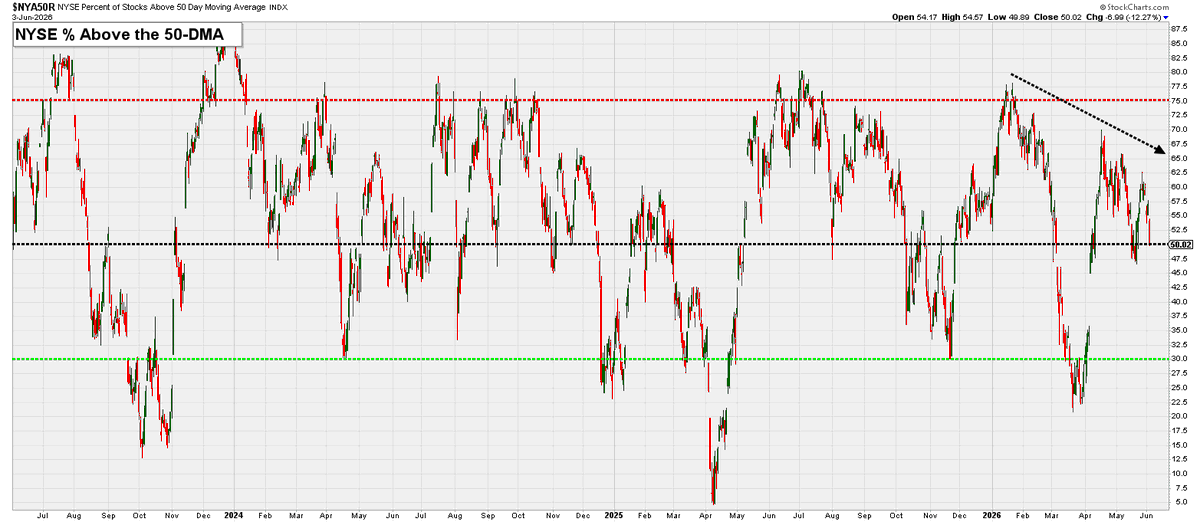 DayTraderGator's tweet photo. Popping in with things getting historic:

$SOX = highest weekly RSI since 2000 &amp; hitting upper channel; $SPX nearing 150% above 200-MONTH moving average for only the 4th time in modern history (two of those cases it ended up going even higher while the other was the 1987 Crash). https://t.co/QO3skvS8xv