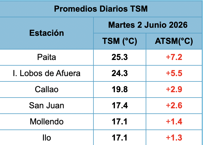 hombredeltiempo's tweet photo. Un nuevo record de anomalía de la temperatura del mar se estableció ayer en #Paita #Perú para el actual #NiñoCostero con +7.2°C 
Data @DHN_peru https://t.co/UUvR4w2XPy