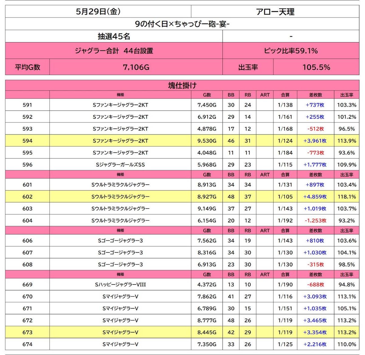 chappydata's tweet photo. "アロー天理"②

◆その他塊仕掛け詳細

・ファンキー〜ガールズ跨ぎ6台
・ウルミラ4台
・ゴージャグ3台
・ハッピー〜マイジャグ跨ぎ6台

このレベルのジャグが月に3度も出現、
ほんでわしマイジャグ捨てとるがなw

直近の宴でも投入比率は最高クラス🔥
ホンマここは別格のジャグラー宴！！ https://t.co/XFPlioQ63z
