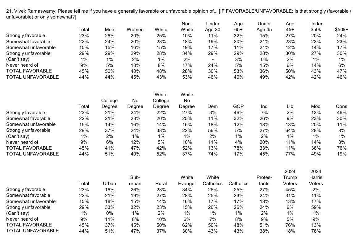ArgoJournal's tweet photo. .@FoxNewsPoll Ohio 2026 Gubernatorial Election:

🔵Amy Acton 50%
🔴Vivek Ramaswamy 49%

% Favorable/Unfavorable (Net)
🔵Amy Acton 46/37 (+9)
🔴Vivek Ramaswamy 45/44 (+1)

May 28 - June 1, 2026

https://t.co/QAa93Rq3fl https://t.co/RTopjKgPPG