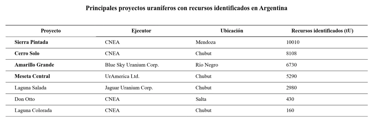 zirconioar's tweet photo. Ojo con sobredimensionar los recursos de uranio que tiene Argentina. Circula el dato de 300mil tn que es erroneo; tenemos alrededor de 33mil toneladas de recursos identificados y recuperables.

Acá un análisis detallado: https://t.co/RC3Kn451Ie https://t.co/KwO47AgWQ8