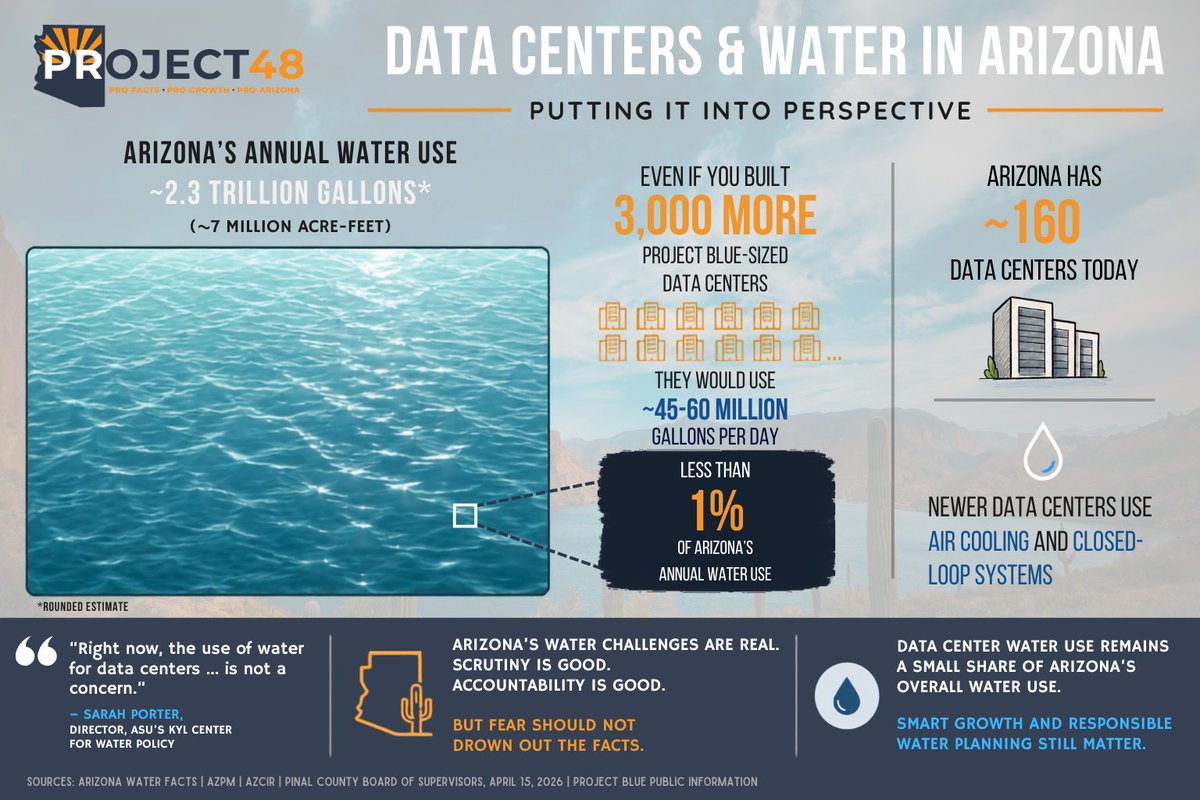 project48az's tweet photo. Let’s talk about data centers and water in Arizona. 💧

I appreciate this @WIRED article acknowledging that data center operators are taking water seriously: https://t.co/G2mbcSFb8g

But national water-use figures need Arizona-specific context.

Much of the concern about data centers stems from evaporative cooling, which can use large amounts of water. The article cites a 2024 report that hyperscale data centers could consume up to 33 billion gallons of water by 2030.

A scary figure. But without context, it can be misleading.

It assumes they rely “heavily on evaporative cooling.”

And that’s just not what we are seeing with many of the major projects drawing attention in Arizona.

Take the projects that have made headlines here.

Project Blue outside Tucson, Project Baccara near Luke Air Force Base, and projects in Chandler and Pinal County are using air cooling, closed-loop systems, or other lower-water designs specifically because water matters here.

So what does that mean for water? Let’s put the numbers in perspective.

@EIAgov estimates large commercial buildings average about 22,000 gallons of water per day.

Project Blue is estimated to use roughly 15,000 to 20,000 gallons per day once fully operational.

For perspective, you could build another 3,000 Project Blue-sized facilities using that amount of water, and they would still account for less than 1% of Arizona’s annual water use.

For context, Arizona is estimated to have roughly 160 data centers today.

Sarah Porter, director of @ASU's @KylCenter, said it plainly: data center water use in the Phoenix, Pinal, and Tucson AMAs is “not a concern” right now.

Arizona’s water challenges are real. Water is precious here, especially with the ongoing Colorado River negotiations.

Scrutiny is good. Accountability is good.

But fear should not drown out the facts.