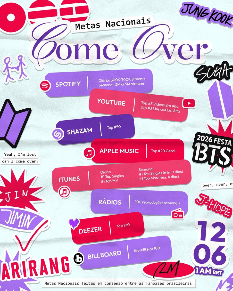 rainbowbts's tweet photo. ⚠️ PARADA OBRIGATÓRIA DO RT ⚠️

viu esse tweet na tml? então divulgue as metas NACIONAIS de “COME OVER”❕

🗓️| 12/06 

BTS IS COMING 
COME OVER IS COMING 
BTS FESTA IS COMING 
#BTS13thAnniversary 
#BTSFESTA2026 https://t.co/AiABEe7dtA