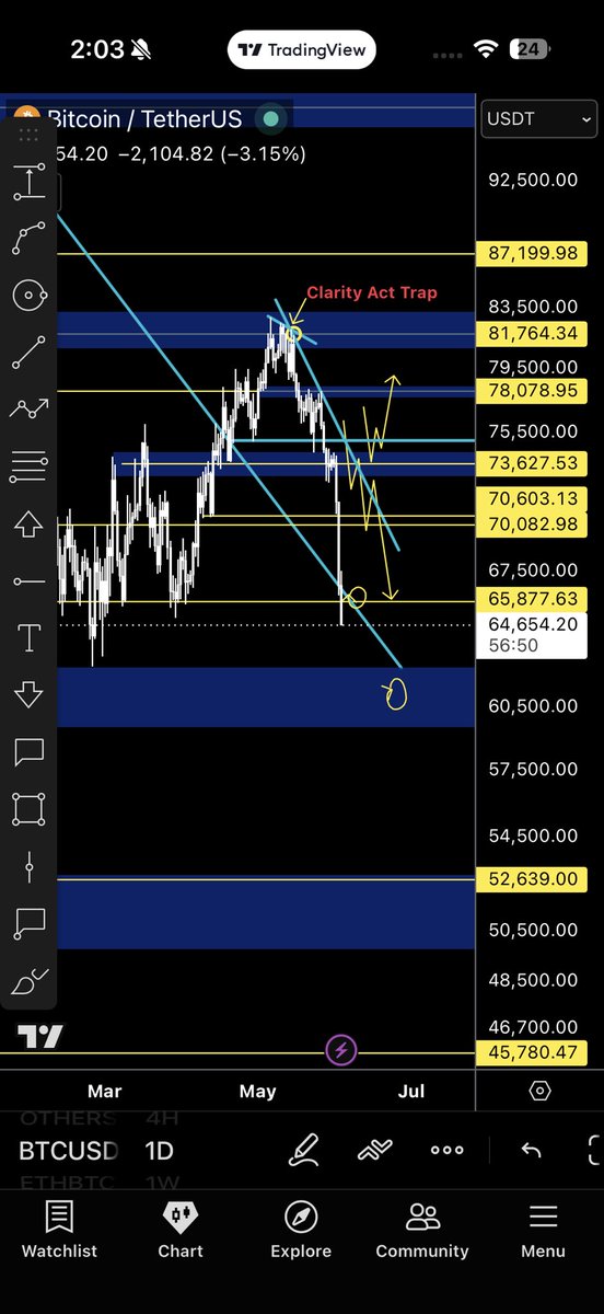ShariaQuant's tweet photo. Last time I bought at 66k then missed buying at 60k because I was traveling from Pakistan to Turkey. 

Now I am looking, witnessing, kept money for it. Buying all the dips. 

Added at 66k. Next 60k- break it and will go to 50k. 

Always keep money for dips. 

The market comeback will be enormous. But most will be missing it. 

Let’s hope for the best, In Shaa Allah