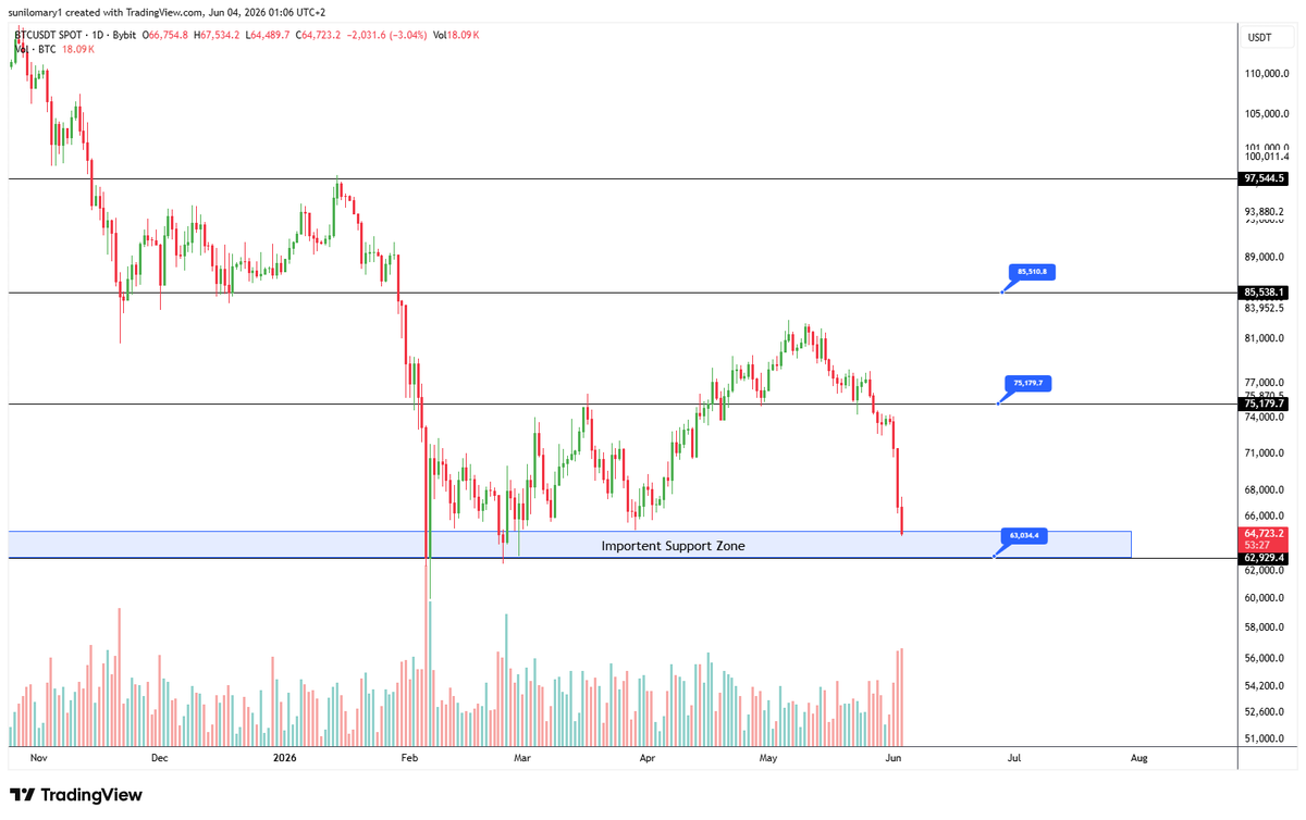 opal_trading's tweet photo. 📉 #BTC updating.

 Price is sliding down rapidly, currently testing the Important Support Zone around $63K - $64.7K.

A strong bounce here is crucial to target $75,179 and $85,538 next. If this zone fails to hold, expect further downside. 
 #Bitcoin #Crypto #Trading https://t.co/wM9btmBU1u