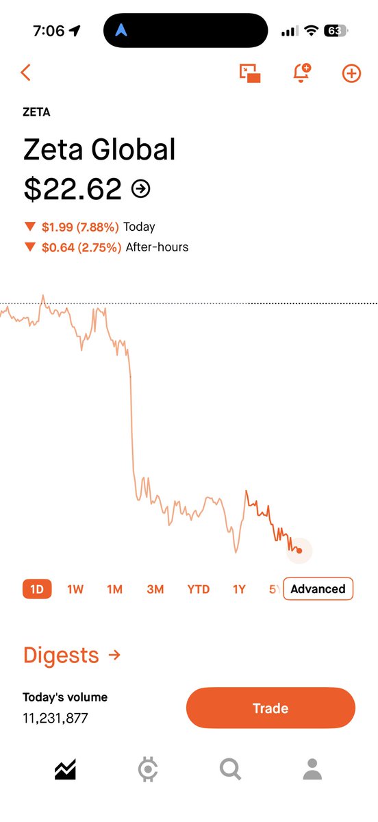 Expandabull's tweet photo. $ZETA down just over 10% today after a huge week…

Smells like opportunity to me! https://t.co/FlfaCIEpQ7