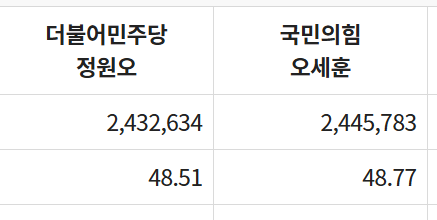K1E1T1O1's tweet photo. 인간들아 13000표 차이야

이건 진짜 민주당 이탈 &amp; 중도표심실패로 진 거거든?

근데 무슨 2찍들이라며 서울사람들 이상하다며 욕을해
세상에 무슨 1,2후보만 있고 기권표는 없냐?
정의당5만 유지혜4만 기권 280만임

민주당이 좆같으니 민주당 뽑던 사람들이 민주당을 안뽑거나
중도들이 안간거라고 https://t.co/8oBUnWH4vM