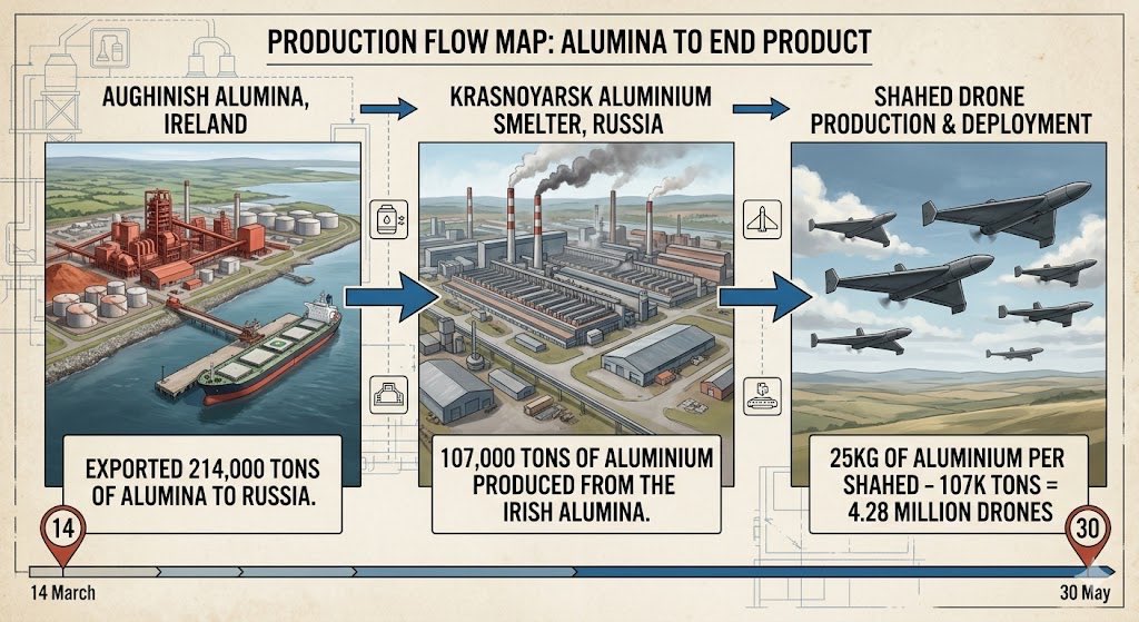 IrishDad16's tweet photo. @_walt_1 @T1Shenanigans @realLangerDan This is the way #Alumina21 is only the beginning 

End this 👇 now #Alumina21 https://t.co/x8Y1R1S5MB