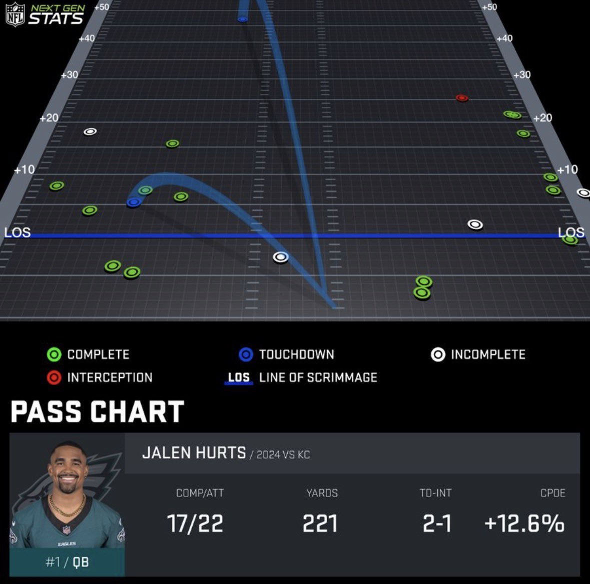 ThePhillyPod's tweet photo. Until your QB does any of this in a Super Bowl, don’t speak to me. https://t.co/Exmt64o7CD