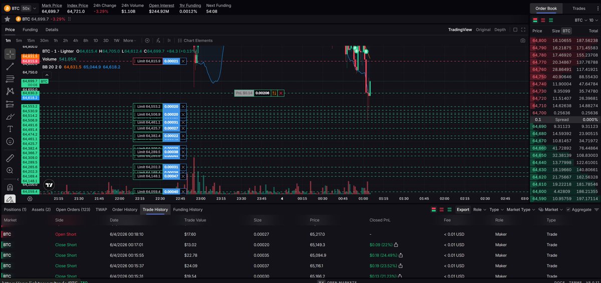 JaimeAlgo1's tweet photo. Looks like its working still need to fix a few bugs, orders that get forgotten and duplicates. But this bot is really powerfull combined with super low maker fees on @Lighter_xyz  is strong.💪Thanks @mmmatt you are cooking https://t.co/v9i9pBNoNY