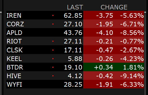 papipnl's tweet photo. Bid some of these names after hours.

- Aschenbrenner stocks hot right now
- the AI circus is far from over imo
- $BTC down bad here. Any upside lends favorable to prices
- both leftcurve and rightcurve picks
- every announcement about new capacity or signed customer is a catalyst