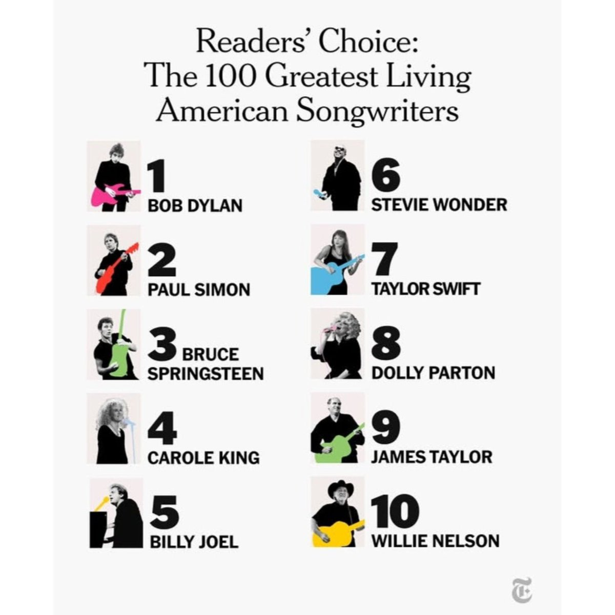 tayswiftcol's tweet photo. 📰| Taylor Swift ocupa el puesto #7 en la lista de 100 mejores compositores estadounidenses vivos de The New York Times Readers’ Choice.
#TaylorSwift #TheNewYorkTimes https://t.co/yOjjYw2VIF