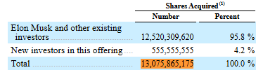 Frosen's tweet photo. Amended SpaceX S-1 was just published

Seems like the 'reference fully diluted share count' was off by 10%, Hyperliquid longs basically overpaid by 10%

Expected IPO price is $135/share

$SPCX https://t.co/8SUcw4nBYe