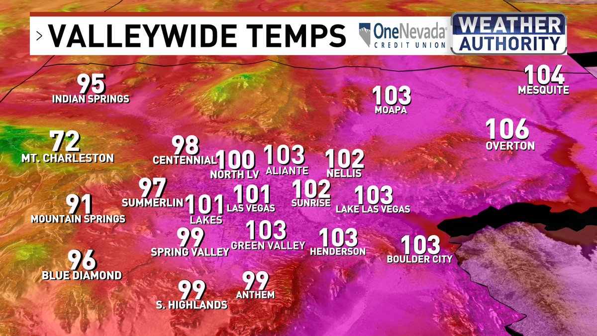 BillBellis's tweet photo. 4pm temps are heating up with most neighborhoods running 6° to 8° above normal.
Even warmer tomorrow and Friday before the winds of change bring back some double digit highs on Sunday.
@News3LV @NWSVegas #WeatherAuthority #Vegas #Vegasweather #nvwx https://t.co/1HI6wNZJrV