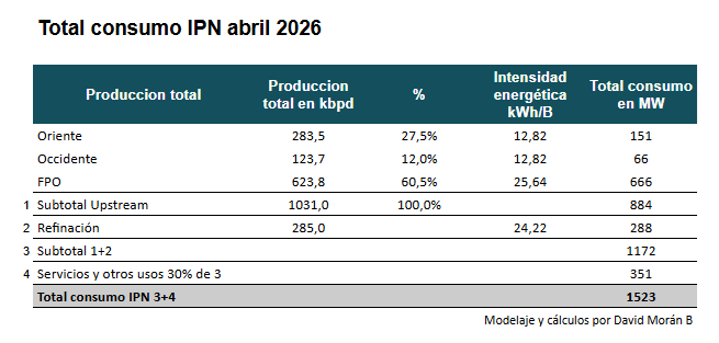 morandavid's tweet photo. En abril la Industria Petrolera Nacional IPN demandó 1.523 MW, eso representa > 12% de la oferta nacional
- Con capacidad casi nula de autogeneración, la IPN es parasitaria del Sistema Eléctrico Nacional SEN. Compite con los otros sectores de la economía por succionar energía https://t.co/Wcw6x44nTC