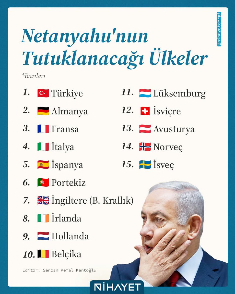 adempalabiyik_'s tweet photo. Netanyahu'nun tutuklanacağı ülke sayısı 15 oldu...

The number of countries that would arrest Netanyahu has reached 15...

#Netanyahu https://t.co/4vCbS5DSxN