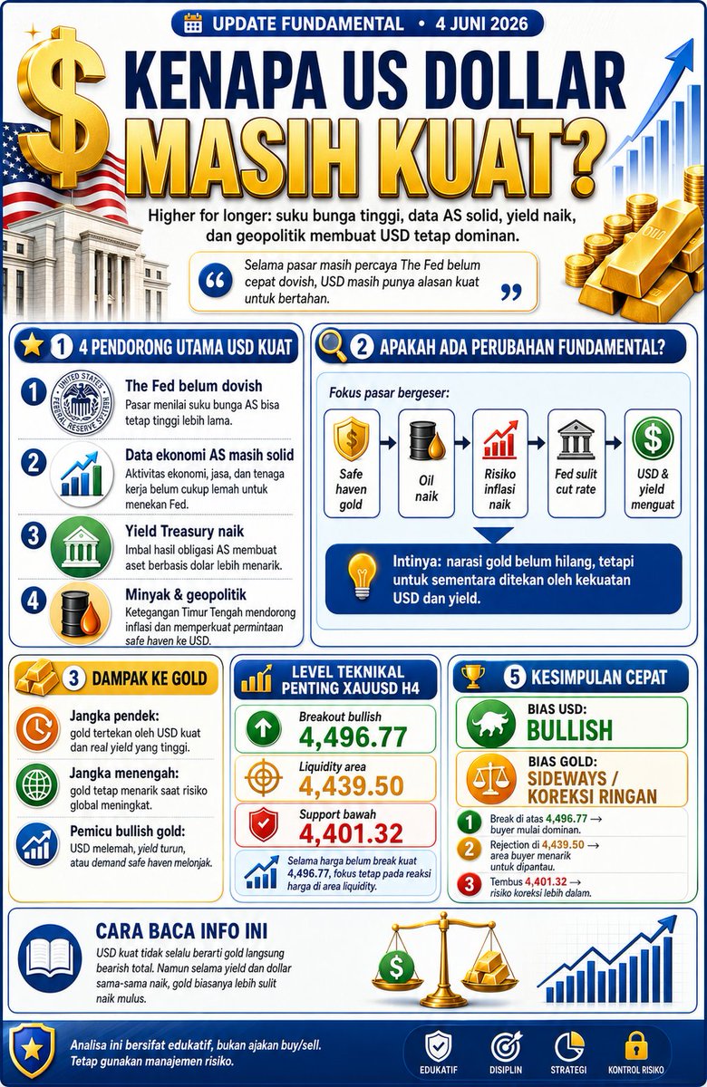 distrofx's tweet photo. US Dollar Update 4 Juni 2025 - Fundamental News kombinasi dengan teknikal saat ini.

Semoga membantu

Join Now

👉👉https://t.co/wkpds1F0t2

Note :
link akan di hapus 1 jam dari sekarang https://t.co/G3qxVALXTL