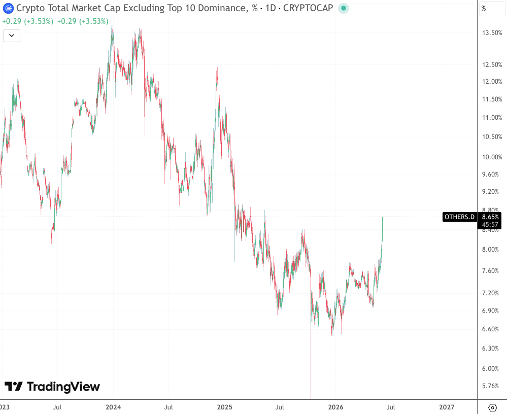 MiloBrighton's tweet photo. It was indeed the start of altseason.
Alts are now at their highest point relative to majors in over a year.
In my opinion, they are overdue a sudden repricing, relative to bitcoin especially. https://t.co/BgSCY0C0yW
