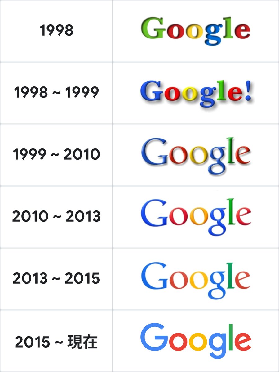 googlejapan's tweet photo. ロゴマークの日なので、
Google ロゴのこれまでを並べてみました。

どのデザインが一番しっくりくるかで、「世代」が見えてきそうです… https://t.co/Dy2GySpdGG