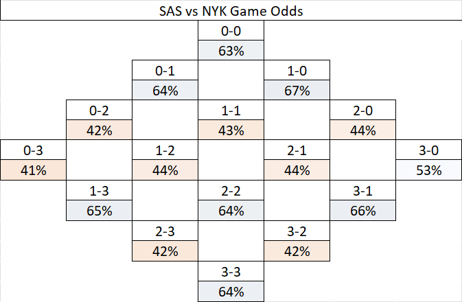 SportsandMath1's tweet photo. NBA Finals detailed Playoff Series Odds:

- Spurs 62% favs win series

- SAS ~65% favs at home, NYK ~56% at home

 - Knicks favored if leading series, SAS if tied/ahead

Most Likely Outcomes:
1. Spurs in 7 (20%)
2. Spurs in 5 (18%)
3. Knicks in 6 (16%)
4. Spurs in 6 (14%) https://t.co/D82Be4hrpK