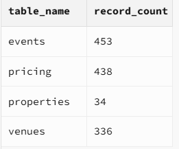 StripStumble's tweet photo. "It will be fun to run a Vegas website!"

The number of records I need to manually check after migrating / regenerating data: https://t.co/gSai1zq8uM