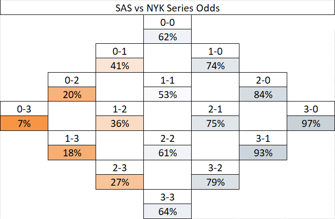 SportsandMath1's tweet photo. NBA Finals detailed Playoff Series Odds:

- Spurs 62% favs win series

- SAS ~65% favs at home, NYK ~56% at home

 - Knicks favored if leading series, SAS if tied/ahead

Most Likely Outcomes:
1. Spurs in 7 (20%)
2. Spurs in 5 (18%)
3. Knicks in 6 (16%)
4. Spurs in 6 (14%) https://t.co/D82Be4hrpK
