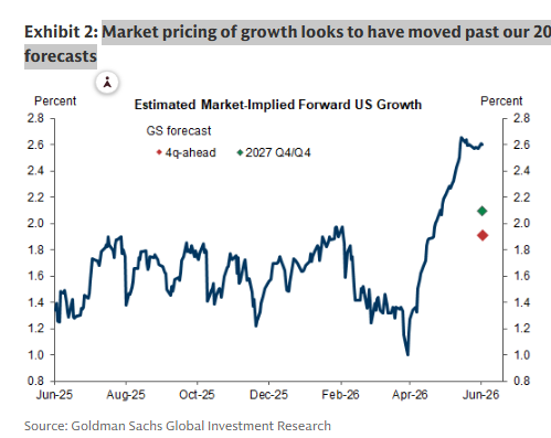 MikeZaccardi's tweet photo. GS: Market pricing of growth looks to have moved past our 2027 growth forecasts https://t.co/xX8U5wBMSp