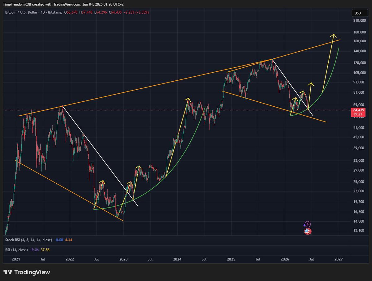 TimeFreedomROB's tweet photo. bitcoin:native 

Higher High Falling Wedges

Hello https://t.co/mjRCGEzEFY