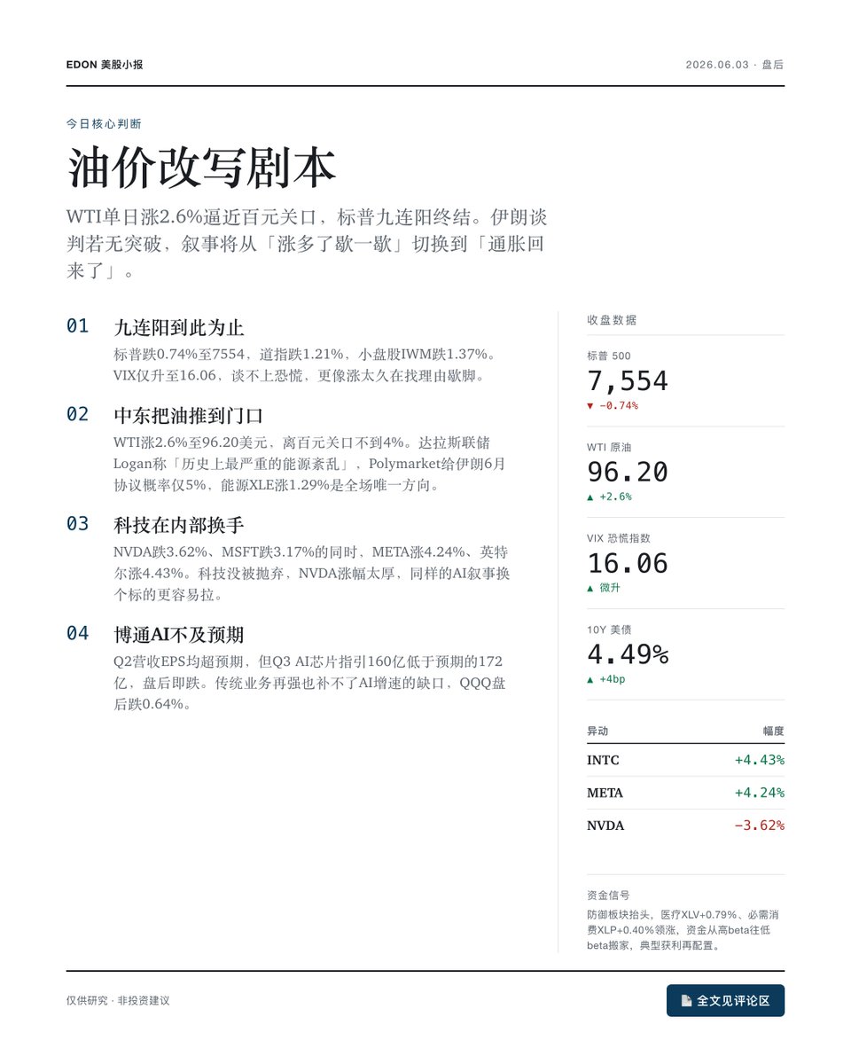 Edonob3's tweet photo. 白银在油价暴涨当天反跌3.5%，资金只给地缘风险买单，不给通胀对冲买单。SpaceX每股135美元融750亿，史上最大IPO，阿里巴巴纪录的三倍，一级市场估值锚要重写。CrowdStrike营收ARR全超预期，2024全球蓝屏的阴影正式翻篇。区域银行ETF单日跌2.4%领跌行业，利率敏感资产已在抢跑——油破百的后果不用猜，债市先给了答案。