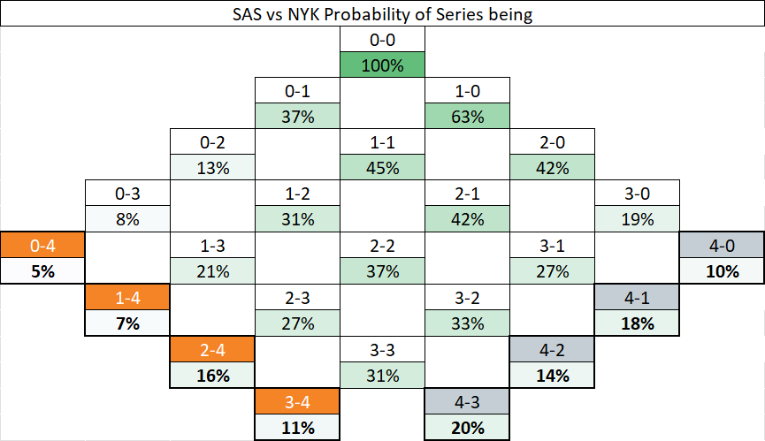 SportsandMath1's tweet photo. NBA Finals detailed Playoff Series Odds:

- Spurs 62% favs win series

- SAS ~65% favs at home, NYK ~56% at home

 - Knicks favored if leading series, SAS if tied/ahead

Most Likely Outcomes:
1. Spurs in 7 (20%)
2. Spurs in 5 (18%)
3. Knicks in 6 (16%)
4. Spurs in 6 (14%) https://t.co/D82Be4hrpK