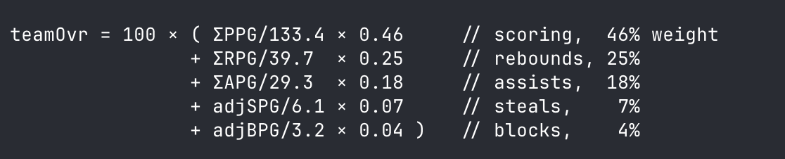 brsgr4049's tweet photo. Uses this weighted average of the stats. IQ mode uses a slightly tougher formula and normalizes it based on the era

Wizards Westbrook is secretly a top 10 player ever lmao https://t.co/6b0h4dSCtd