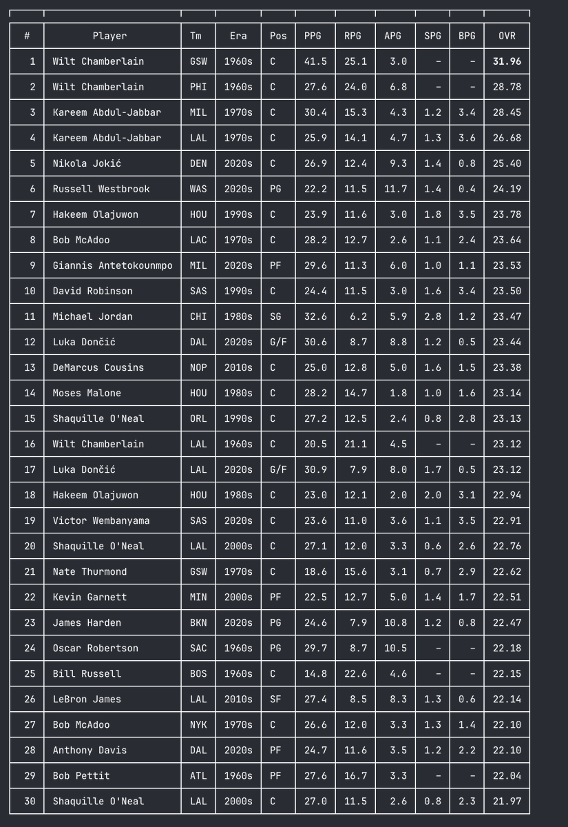 brsgr4049's tweet photo. Uses this weighted average of the stats. IQ mode uses a slightly tougher formula and normalizes it based on the era

Wizards Westbrook is secretly a top 10 player ever lmao https://t.co/6b0h4dSCtd